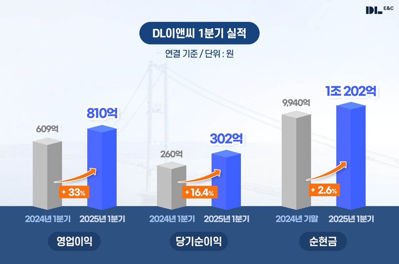 본문 이미지 - DL이앤씨 1분기 실적./DL이앤씨 제공