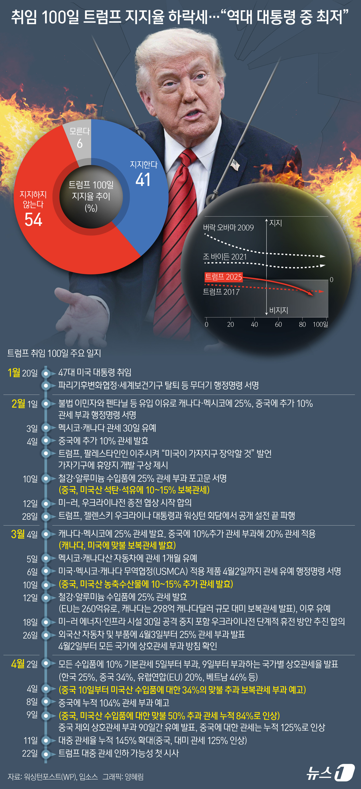 (서울=뉴스1) 양혜림 디자이너 = 도널드 트럼프 미국 대통령의 집권 2기 취임 100일(29일)을 앞두고 그의 지지율이 하락세를 보인다는 여론조사 결과가 27일(현지시간) 잇따라 …