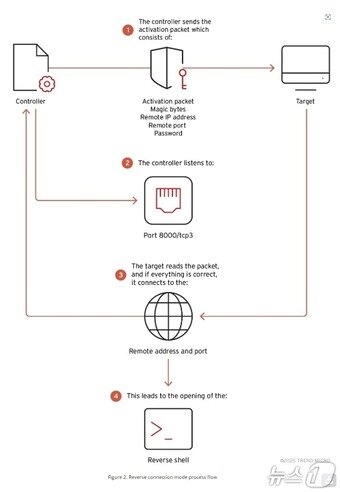 본문 이미지 - 트렌드마이크로 BPFDoor’s Hidden Controller Used Against Asia, Middle East Targets 보고서 갈무리