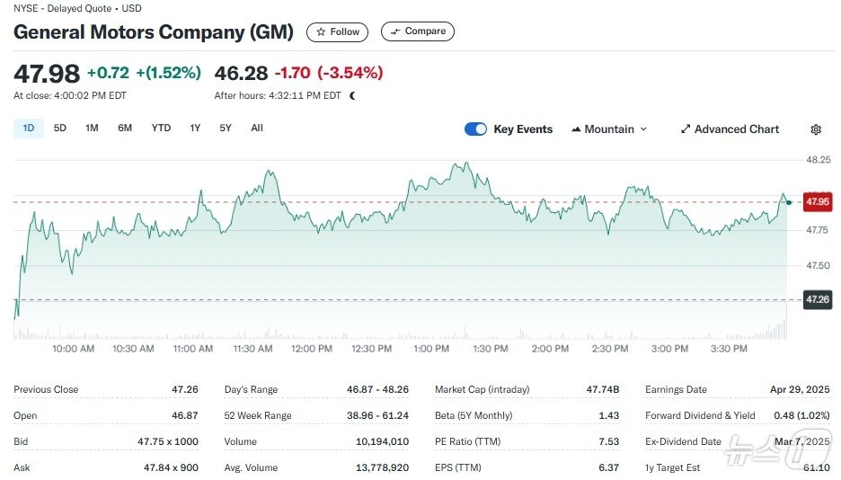 본문 이미지 - GM 일일 주가추이 - 야후 파이낸스 갈무리