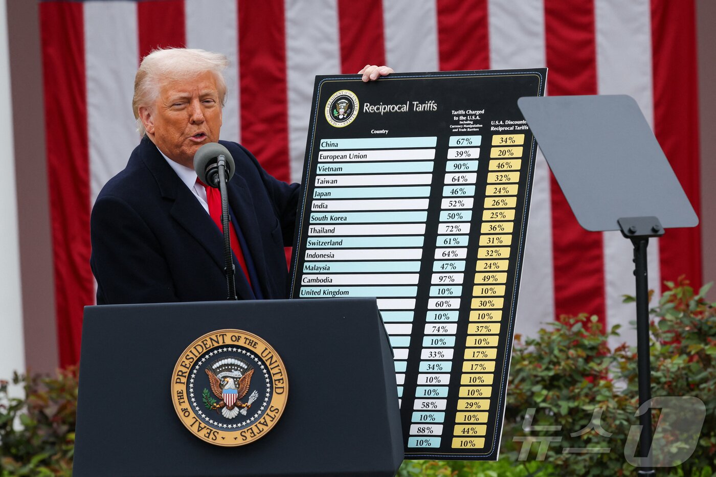 본문 이미지 - 도널드 트럼프 미국 대통령이 지난 4월 2일 미국 워싱턴DC 백악관 로즈가든에서 국가별 상호관세 부과율을 발표하고 있다. ⓒ 로이터=뉴스1 ⓒ News1 류정민 특파원