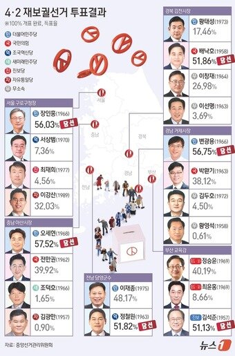 본문 이미지 - 4·2 재보궐선거 최종 투표율이 26.27%로 마감됐다. 중앙선거관리위원회에 따르면 2일 오후 투표 마감 시각인 오후 8시 기준 전체 유권자 462만 908명 중 투표자 수는 121만 3772명으로 집계됐다. ⓒ News1 양혜림 디자이너