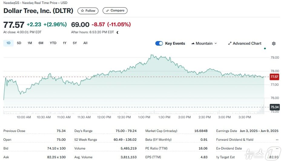 본문 이미지 - 달러트리 일일 주가추이 - 야후 파이낸스 갈무리