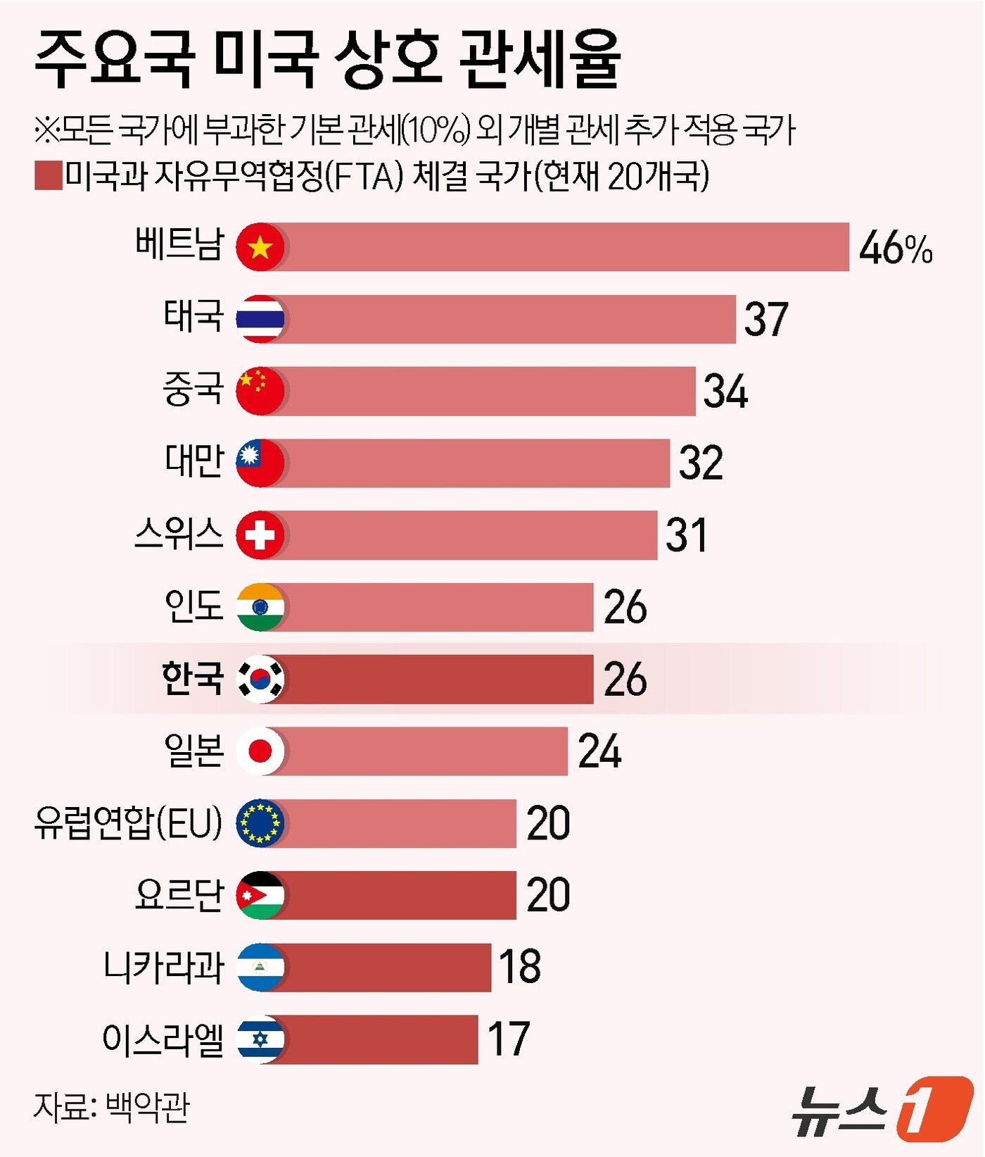 본문 이미지 - 미국 정부가 2일(현지시간) 한국산 수입품에 25%의 상호관세(reciprocal tariffs)를 부과한다고 공식 발표했다. 각국이 미국산 제품에 매기는 관세를 비롯해 각종 비관세장벽까지 감안한 '상호관세'를 통해 모든 무역 상대국에 최저 10%의 기본관세(baseline tariff)를 새로 부과하되, 국가별로 가중치를 둔 결과다. 10~49% 사이의 관세율이 발표된 가운데, 주요 국가별 관세율은 중국 34%, 유럽연합(EU) 20%, 일본 24%, 베트남 46%, 대만 32%, 인도 26% 등이다. ⓒ News1 양혜림 디자이너