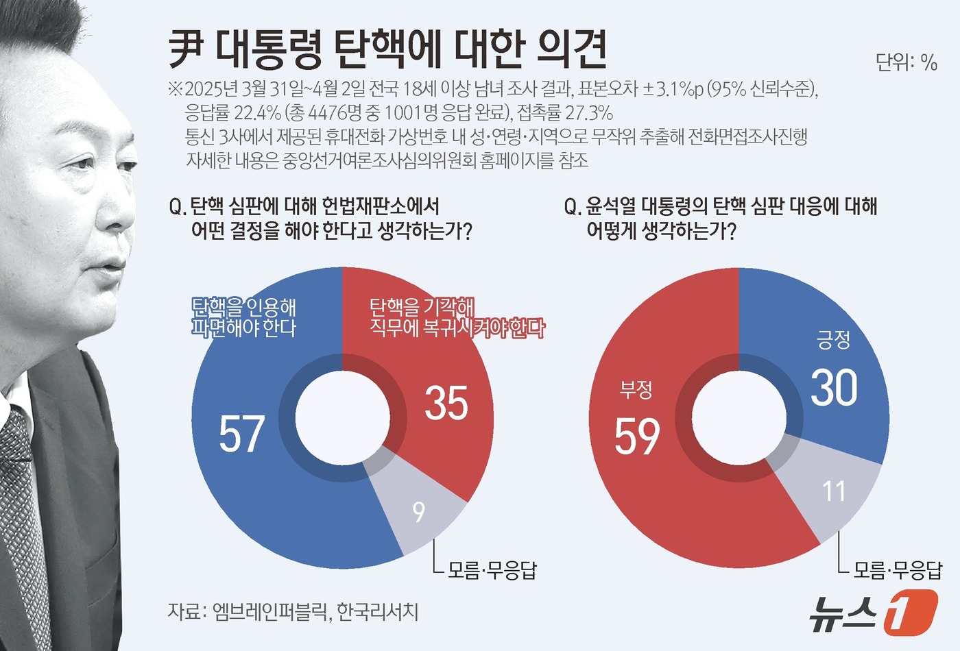 (서울=뉴스1) 김지영 디자이너 = 엠브레인퍼블릭·케이스탯리서치·코리아리서치·한국리서치가 지난 31일부터 2일까지 전국 만 18세 이상 남녀 1001명을 대상으로 한 전국지표조사( …