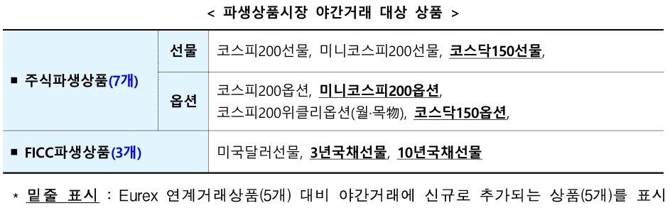 본문 이미지 - 파생상품시장 야간거래 대상 상품.(한국거래소 제공) 