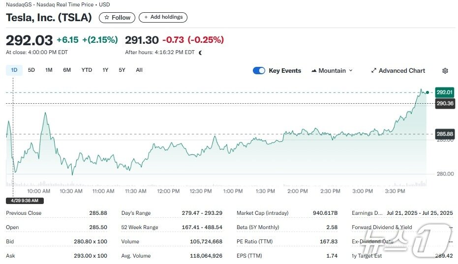 본문 이미지 - 테슬라 일일 주가추이 - 야후 파이낸스 갈무리