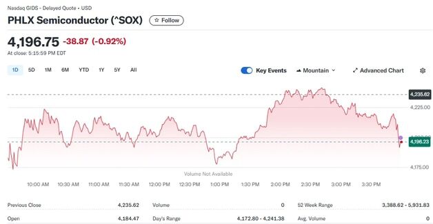 엔비디아 0.27% 상승에도 반도체지수는 0.92% 하락(종합)