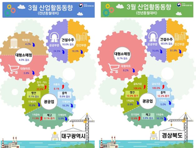대구·경북 3개월 만에 다시 '트리플 감소'…생산·소비·투자 모두↓