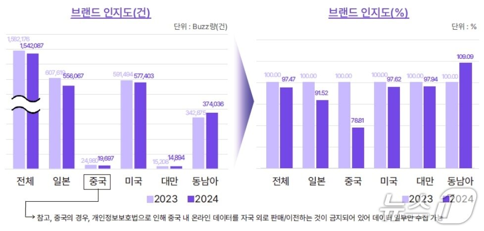 본문 이미지 - 2023~2024 각 방한국의 한국에 대한 브랜드 인지도 변화(야놀자리서치 제공)