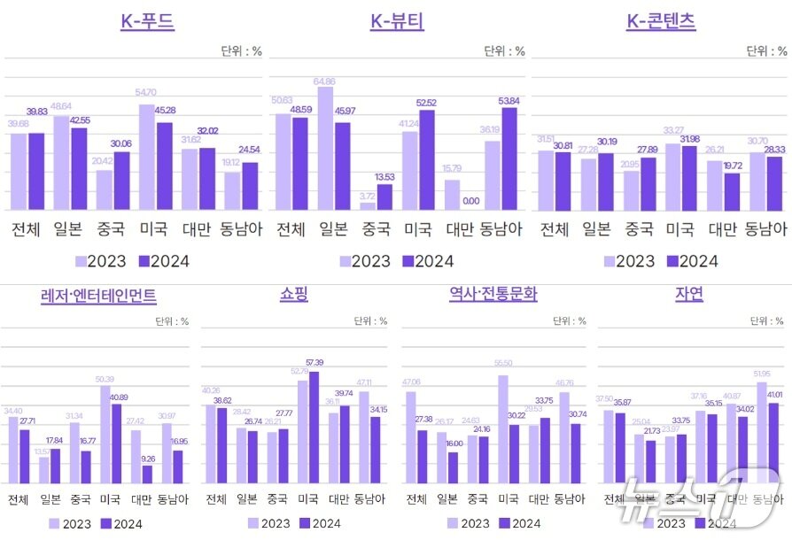 본문 이미지 - K-콘텐츠 관련 통계(야놀자리서치 제공)