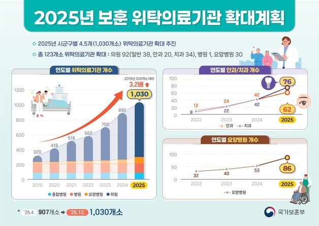 국가보훈부, 올해 보훈 위탁의료기관 123개소 추가 지정