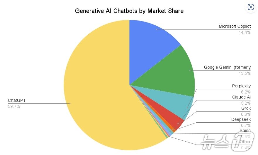 본문 이미지 - 퍼스트페이지세이지&#40;FirstPageSage&#41; 주요 생성형 AI 챗봇 시장 점유율&#40;2025년 4월&#41; 보고서 갈무리