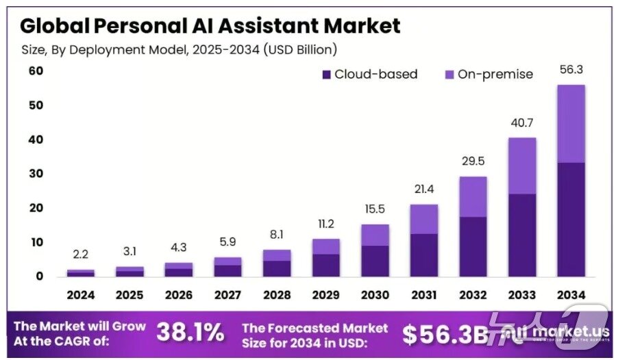 본문 이미지 - 마켓어스 글로벌 AI 에이전트 시장 성장 전망