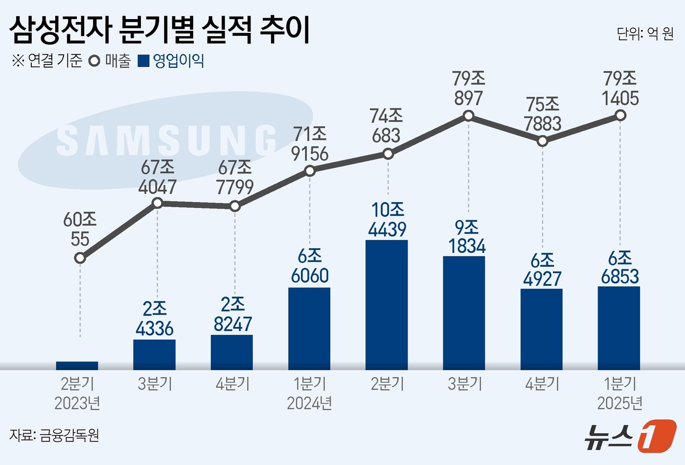 (서울=뉴스1) 양혜림 디자이너 = 삼성전자는 올 1분기 연결 기준 매출액 79조 1405억 원, 영업이익 6조6853억 원을 기록했다고 30일 공시했다. 매출액은 전년 동기 대비 …