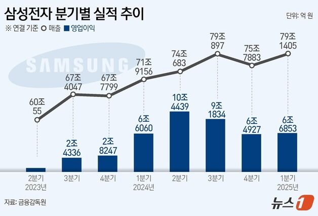 삼성전자 1Q 영업익 6.7조 '기대 이상'…DS부문 1.1조 선방(상보)