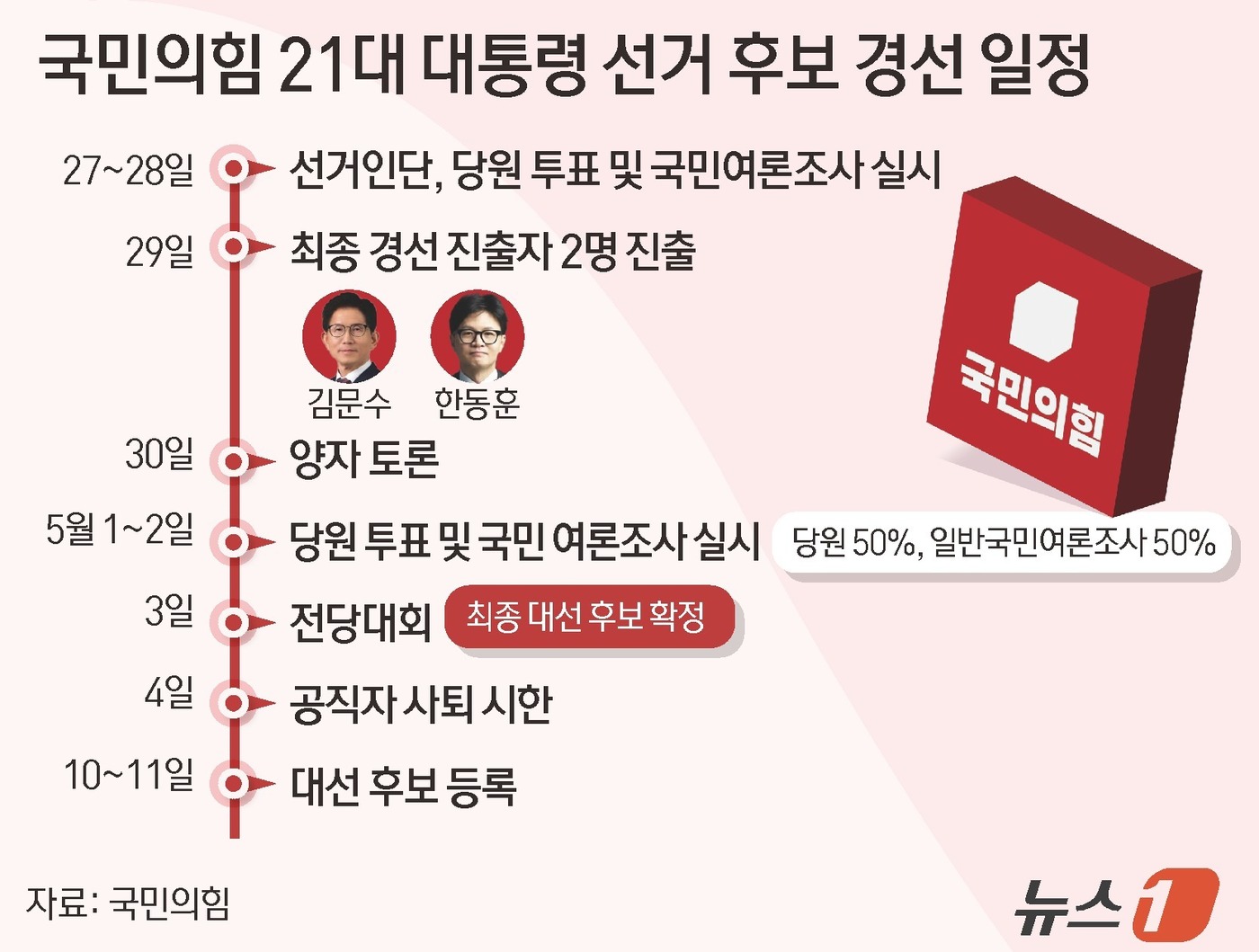 (서울=뉴스1) 윤주희 디자이너 = 국민의힘 대선 경선 결선이 탄핵 반대파(반탄)와 찬성파(찬탄)를 대표하는 김문수·한동훈 후보 간의 양자 대결로 압축됐다. 반(反)이재명 구도가 …