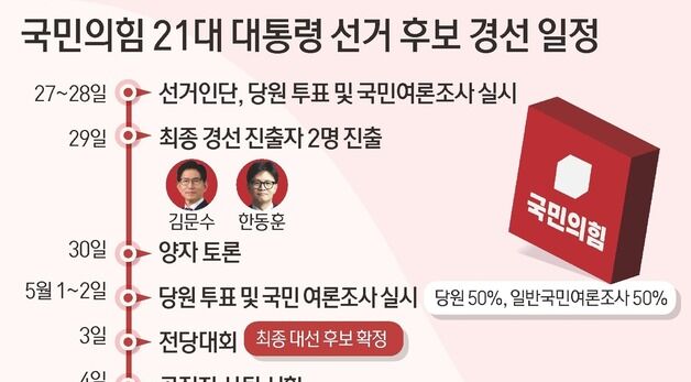 [그래픽] 국민의힘 21대 대통령 선거 후보 경선 일정