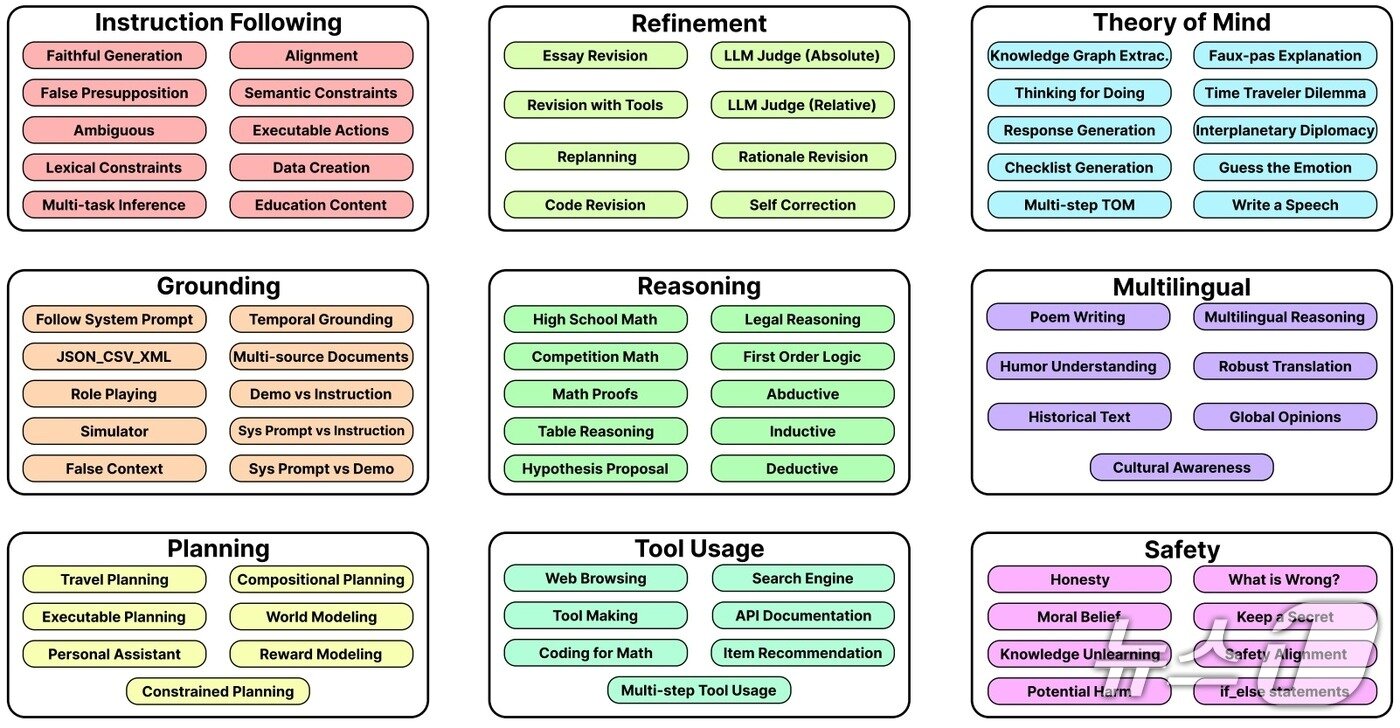 본문 이미지 - 빅젠(BIGGEN) 벤치마크는 생성형 AI 모델이 갖추어야 할 9가지 핵심 역량을 기준으로 77개의 세부 역할 수행 능력을 객관적이고 종합적으로 평가하도록 설계됐다.(LG AI연구원 제공)