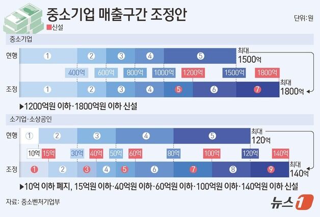 中企 기준 10년 만에 바뀐다…매출 상한 1500억→1800억
