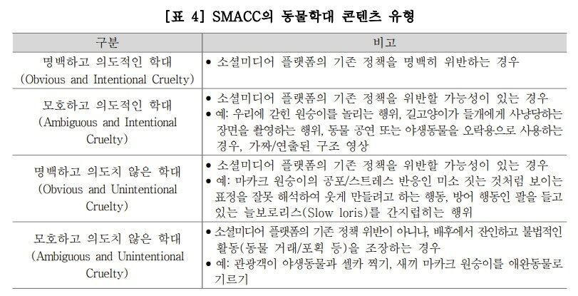 본문 이미지 - 아시아 포 애니멀스의 소셜미디어 동물학대 대응분과&#40;소셜미디어동물학대방지연합, SMACC&#41;가 분류한 동물학대 콘텐츠 유형&#40;어웨어 제공&#41; ⓒ 뉴스1