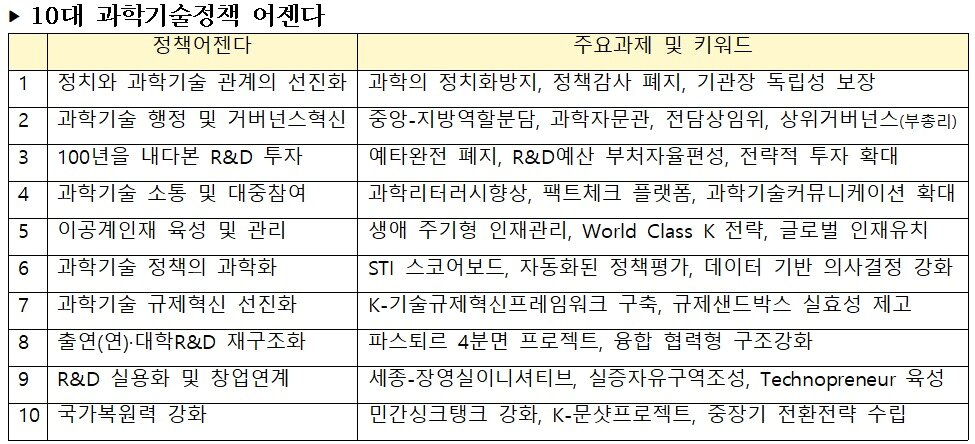 본문 이미지 - 10대 과학기술정책 아젠다