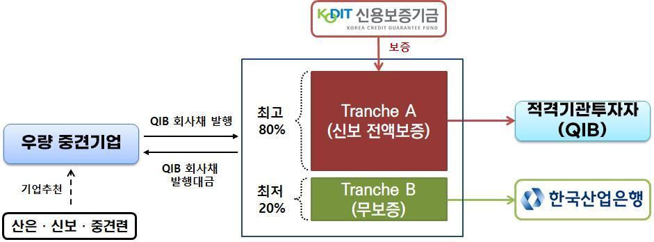 본문 이미지 - 중견기업 QIB 회사채 프로그램 구조도&#40;출처: 금융위&#41;
