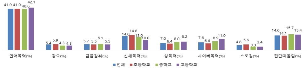 본문 이미지 - 2024년 2차 학교폭력 실태조사&#40;표본조사&#41; 결과 피해유형·학교급별 피해응답률. &#40;교육부 제공&#41;