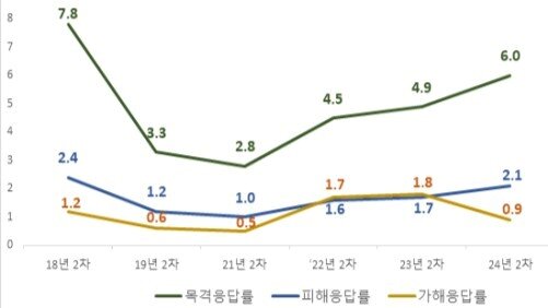 본문 이미지 - 2024년 2차 학교폭력 실태조사&#40;표본조사&#41; 결과 피·가해·목격응답률. &#40;교육부 제공&#41;