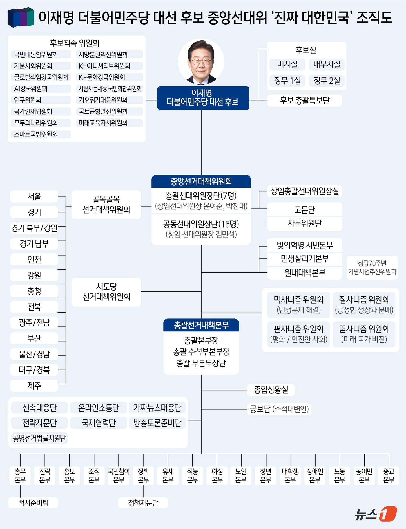 (서울=뉴스1) 윤주희 디자이너 = 더불어민주당 총괄선거대책위원장단은 30일 선대위 출범식에서 합심해 정권교체를 이뤄내자며 이재명 당 대선 후보를 한목소리로 지지했다. 민주당은 이 …