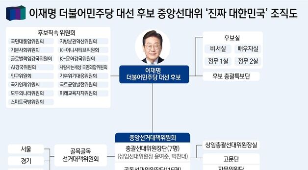 [그래픽] 이재명 더불어민주당 대선 후보 중앙선대위 '진짜 대한민국' 조직도