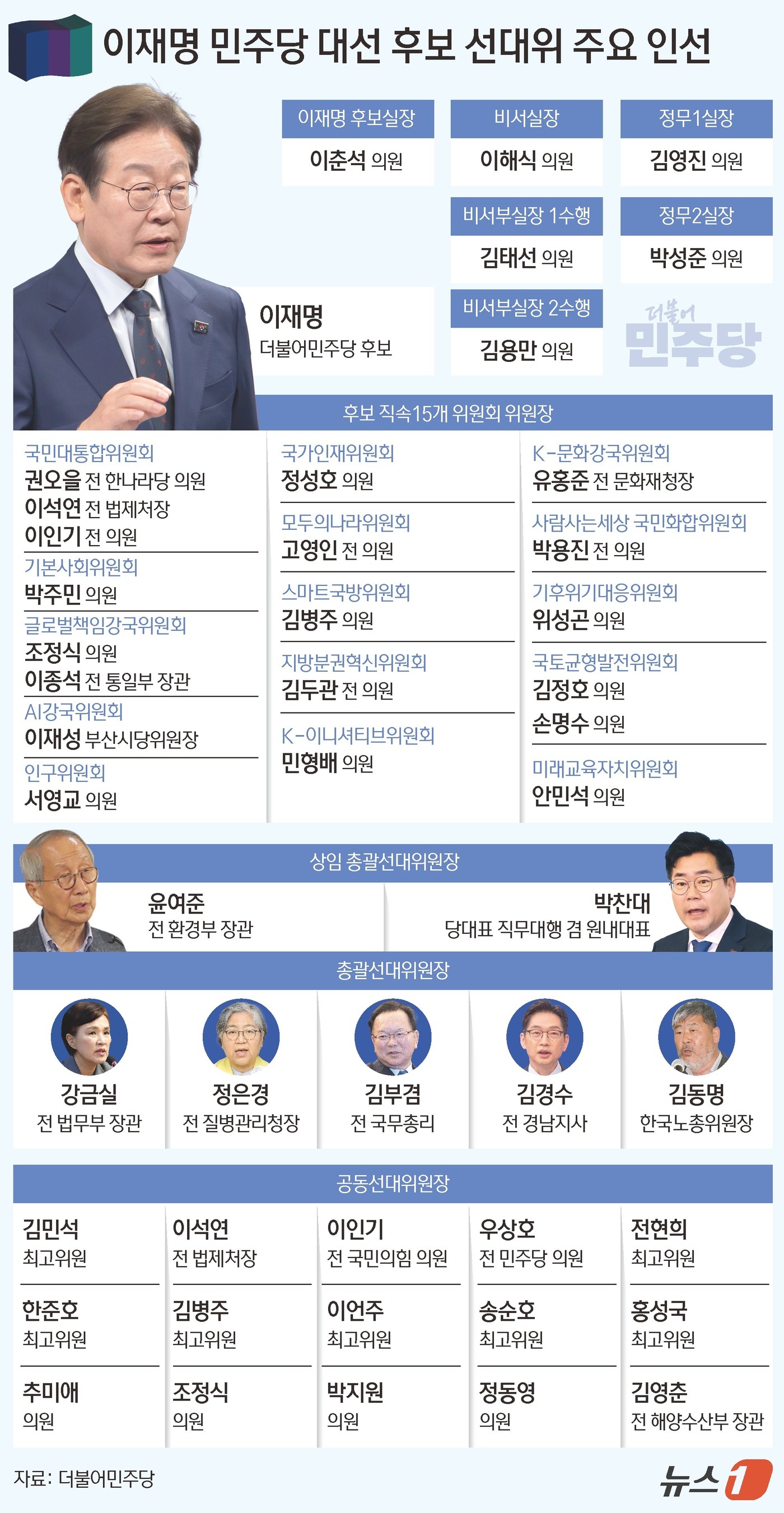 (서울=뉴스1) 김초희 디자이너 = 이재명 더불어민주당 대선 후보가 22명의 선대위원장을 필두로 한 매머드급 선대위 조직 1차 인선안을 30일 발표했다. 선대위원장단과 국민대통합위 …
