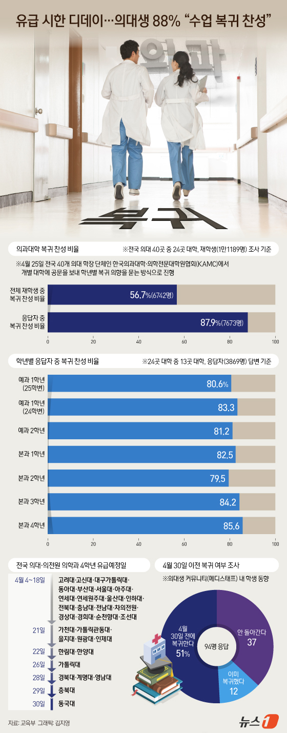 (서울=뉴스1) 김지영 디자이너 = 의과대학 유급 시한인 30일이 도래한 가운데 29일 교육부가 발표한 '의과대학 학생 대상 수업참여 의향 익명 설문조사'에 따르면 전국 의대 40 …