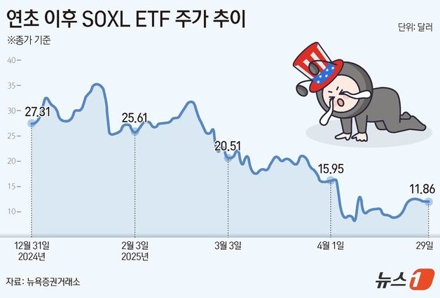 트럼프에 레버리지 ETF 서학개미 '패닉'…"본전만 찾게 해주세요"
