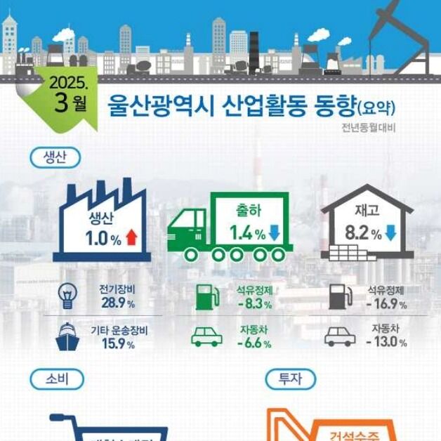 울산 광공업, 지난달 생산·건설 수주 늘고 소비는 줄어