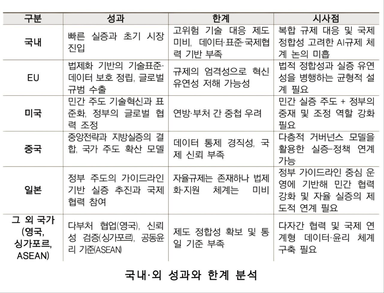 본문 이미지 - 과학기술정책연구원&#40;STEPI&#41;이 발간한 보고서 &#39;AI 규제 샌드박스를 위한 정책과제&#39;에 나타난 국내외 AI 규제 샌드박스 제도의 성과와 한계 분석 &#40;STEPI 제공&#41;