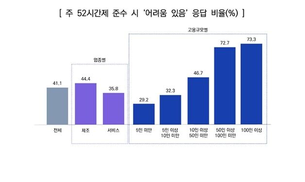 벤처기업 41% "주 52시간제 준수 어려워…월 단위 총량제 필요"