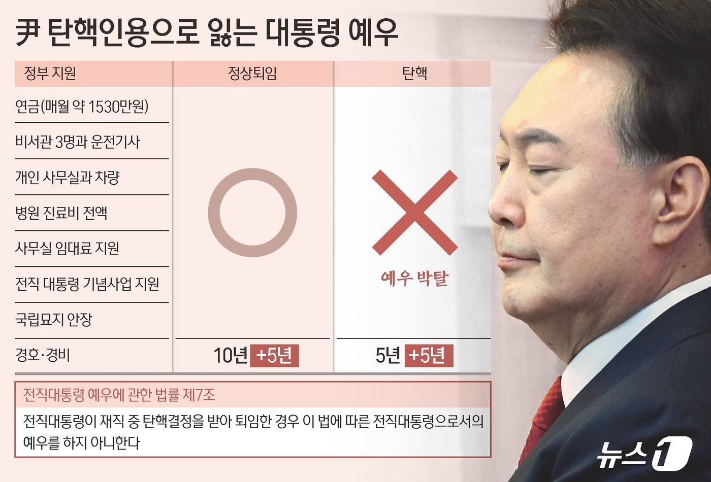 (서울=뉴스1) 김초희 디자이너 = 헌법재판소는 4일 오전 11시 서울 종로구 헌재 대심판정에서 윤석열 대통령의 탄핵 심판 사건 선고기일을 열고 재판관 전원일치 의견으로 파면 결정 …
