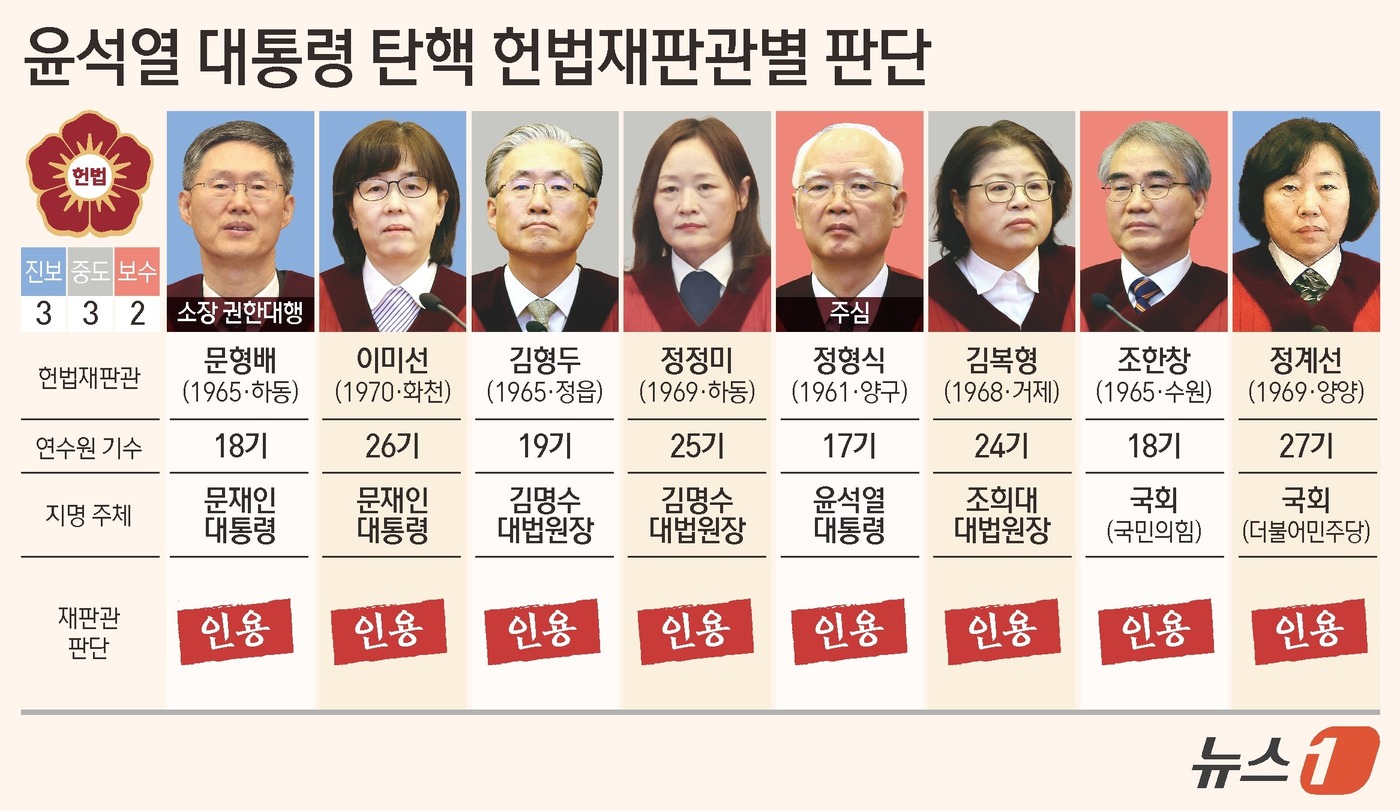 (서울=뉴스1) 김지영 디자이너 = 헌법재판소는 4일 오전 11시 서울 종로구 헌재 대심판정에서 윤석열 대통령의 탄핵 심판 사건 선고기일을 열고 재판관 전원일치 의견으로 파면 결정 …