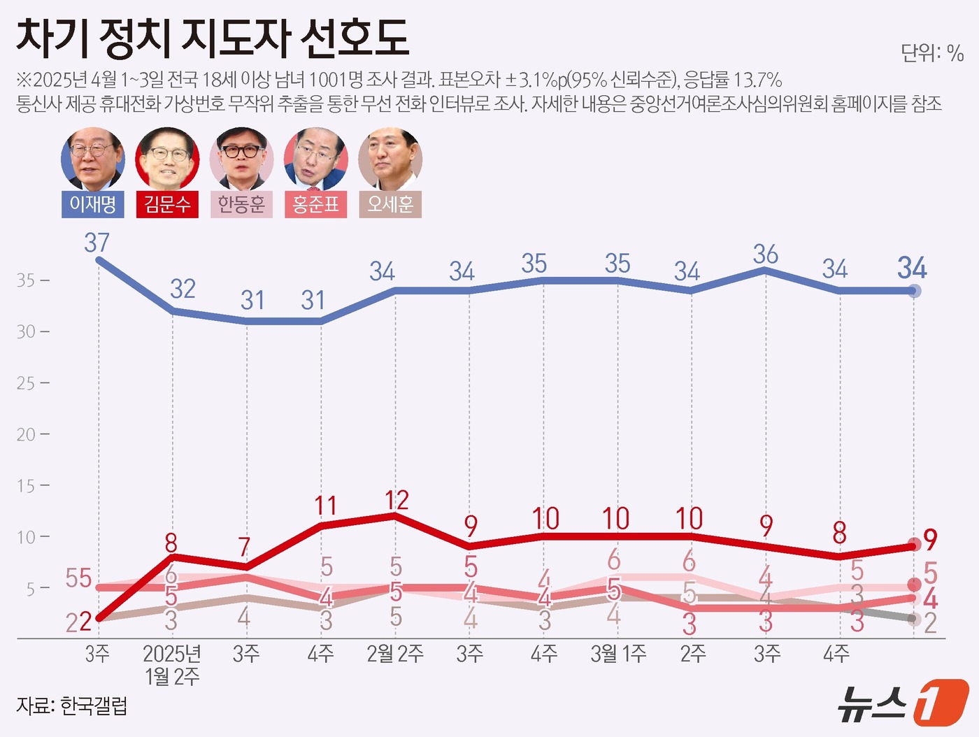 (서울=뉴스1) 윤주희 디자이너 = 한국갤럽이 지난 1~3일 전국 만 18세 이상 1001명을 대상으로 실시한 장래 정치지도자 선호도 여론조사에 따르면, 이재명 대표에 관한 선호도 …