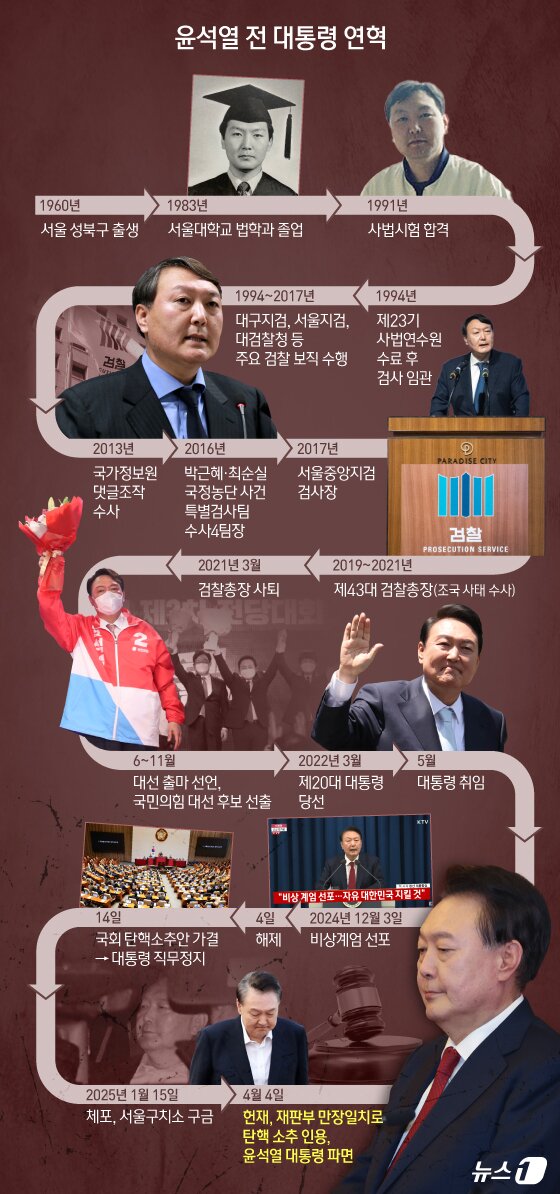 본문 이미지 - 헌법재판소는 4일 오전 11시 서울 종로구 헌재 대심판정에서 윤석열 대통령의 탄핵 심판 사건 선고기일을 열고 재판관 전원일치 의견으로 파면 결정을 내렸다. 윤석열 대통령이 파면됐다. 박근혜 전 대통령에 이어 헌정사 두 번째 대통령 파면이다. ⓒ News1 김지영 디자이너