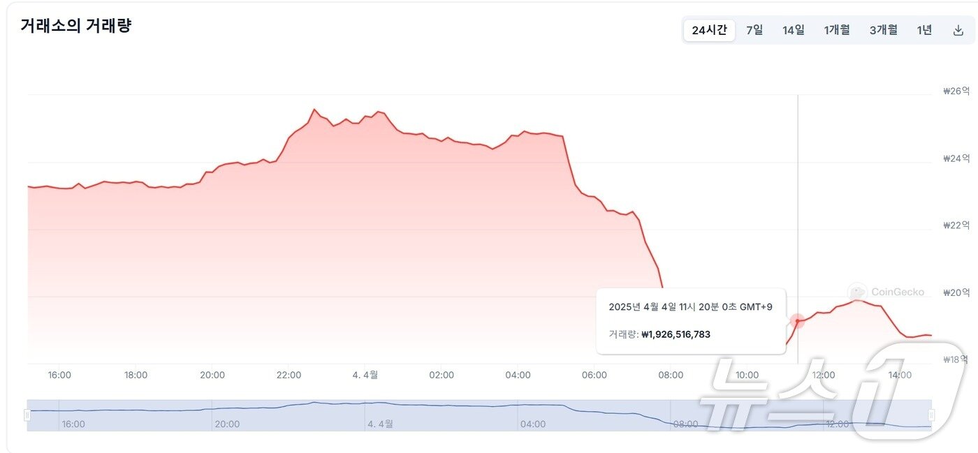 본문 이미지 - 윤석열 대통령 파면이 결정된 4월 4일 업비트의 거래량 추이. 파면이 사실상 결정된 오전 11시 20분 거래량이 소폭 증가했으나, 지난 3일 밤 거래량에 비해서도 못 미치는 수준이다. 코인게코 갈무리.