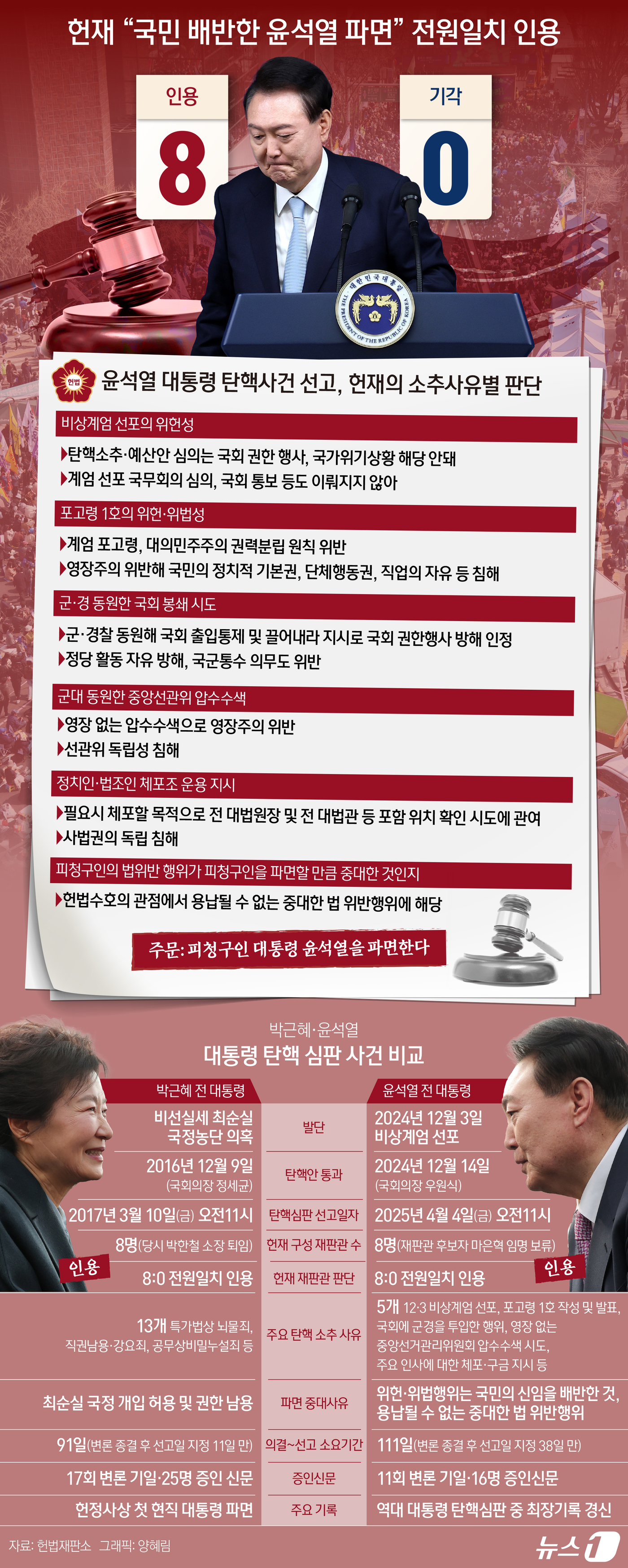 (서울=뉴스1) 양혜림 디자이너 = 헌법재판소가 4일 윤석열 대통령을 파면했다. 박근혜 전 대통령에 이어 헌정사 두 번째 대통령 파면이다. 보수 정권에서만 두 번째 대통령 파면이기 …