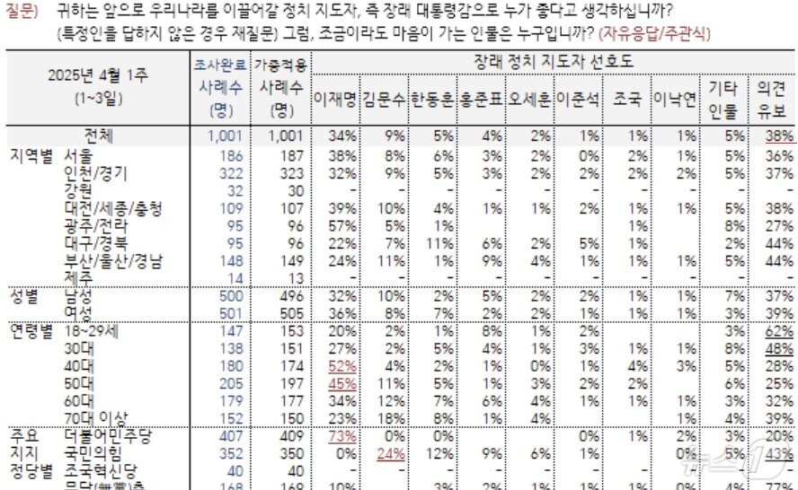 본문 이미지 - 한국갤럽이 4일 발표한 4월 1주차 여론조사 결과. 차기 대통령감을 묻는 질문에 이재명 더불어민주당 대표가 34%로 보수진영 후보를 압도하고 있지만  지지후보가 '아무도없다'는 38%엔 못미쳤다.  4월 1일~ 3일까지 이동통신 3사가 제공한 무선전화 가상번호 무작위 추출방식으로 실시. 전국 성인남녀 1001명을 대상으로 전화조사원 인터뷰 방식으로 조사,.읍답률 13.7%, 표본오차는 95%신뢰수준에서 ±3.1%포인트, 자세한 사항은 한국갤럽 떠는 중앙선관위여론조사심의위 홈페이지 참조. (한국갤럽 홈페이지 갈무리) ⓒ 뉴스1