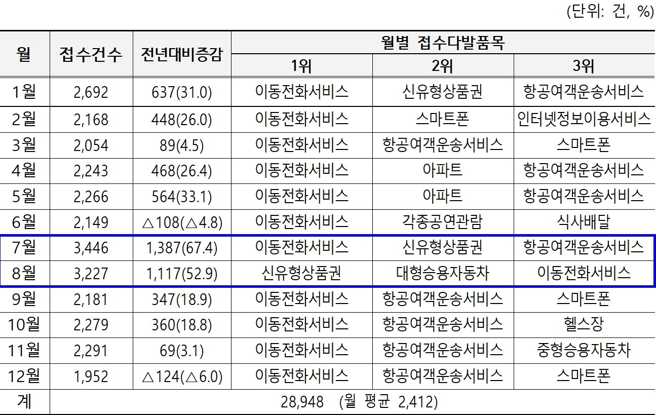 본문 이미지 - 2024년 월별 소비자 상담 접수건수(한국소비자원 제공). 2025.4.6/뉴스1