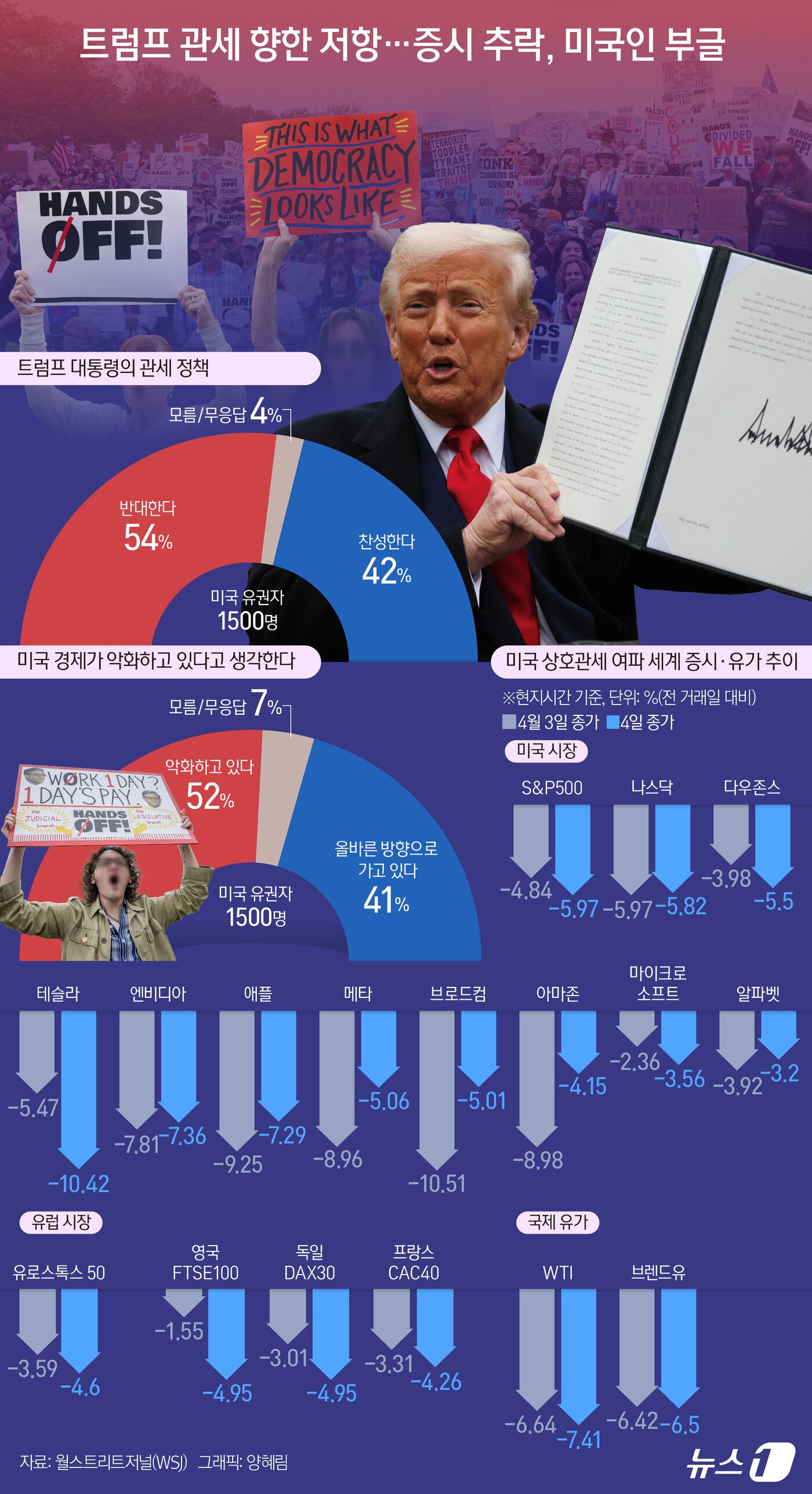 본문 이미지 - 예상을 상회한 트럼프 행정부의 상호관세율과 중국의 맞대응 등이 자본시장부터 크게 흔들고 있다. ⓒ News1 양혜림 디자이너