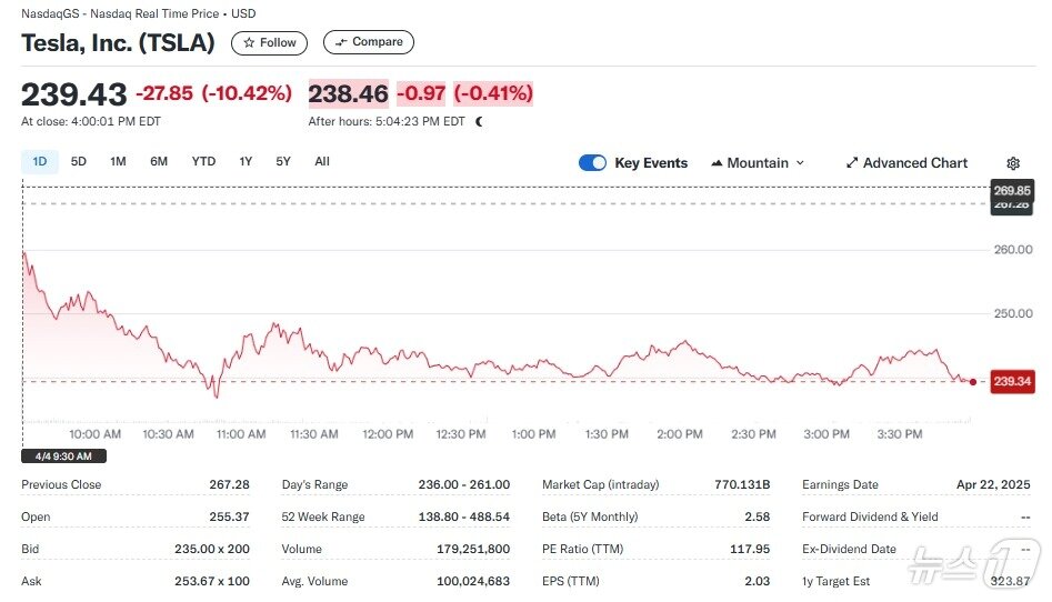 본문 이미지 - 지난 주말 테슬라 일일 주가추이 - 야후 파이낸스 갈무리