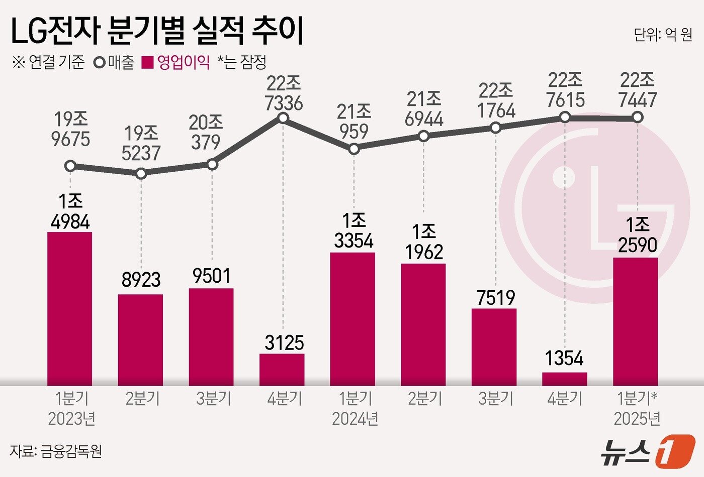 본문 이미지 - LG전자는 올 1분기 연결 기준 매출 22조 7447억 원, 영업이익 1조2590억 원을 기록해 전년 동기 대비 매출은 7.8% 오르고 영업이익은 5.7% 감소했다고 7일 공시했다. ⓒ News1 윤주희 디자이너