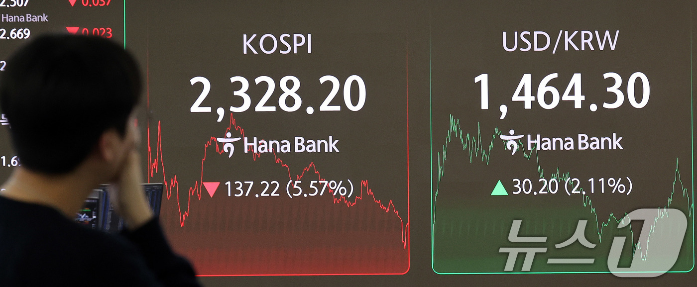 (서울=뉴스1) 박지혜 기자 = 7일 서울 중구 하나은행 딜링룸 전광판에 종가 현황이 표시돼 있다.이날 코스피는 전 거래일 종가와 비교해 137.22포인트(p)(5.57%) 하락한 …