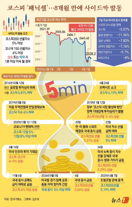(서울=뉴스1) 김초희 디자이너 = 7일 한국거래소에 따르면 코스피는 전 거래일 대비 137.22포인트(p)(5.57%) 하락한 2328.20으로 거래를 마쳤다. 지난 2023년 …